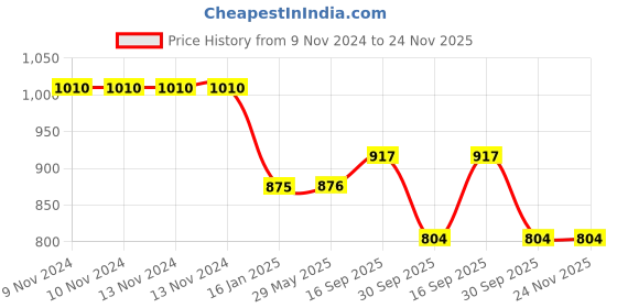 firstcry.com Klotthe Cartoon Characters 300 TC Cotton Blend Double Bedsheet with 2 Pillow Covers - Multicolor klotthe Price History Graph from 9 Nov 2024 to 23 Nov 2025