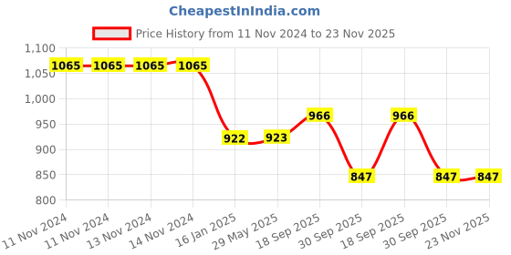 firstcry.com Klotthe Cartoon Characters Cotton Blend Elasticated Double BedSheet with 2 Pillow Covers - Multicolor klotthe Price History Graph from 11 Nov 2024 to 23 Nov 2025