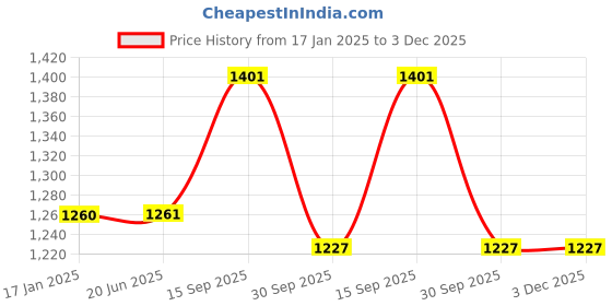 firstcry.com Klotthe Cream Cartoon Characters 400 TC Pure Cotton Fitted Double Bedsheet with 2 Pillow Covers klotthe Price History Graph from 17 Jan 2025 to 3 Dec 2025