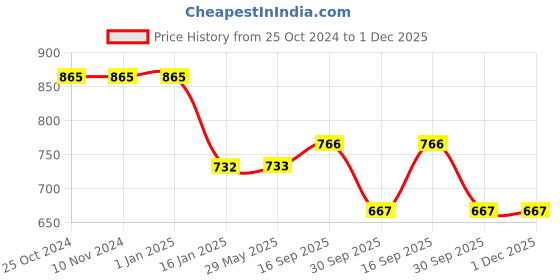 firstcry.com Klotthe Floral 210 TC Cotton 1 King Size Double BedSheet with 2 Pillow Cover - Grey klotthe Price History Graph from 25 Oct 2024 to 1 Dec 2025