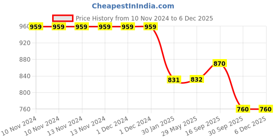 firstcry.com Klotthe Floral 210 TC Polycotton Bedsheet with 2 Pillow Covers - Multicolour klotthe Price History Graph from 10 Nov 2024 to 5 Dec 2025
