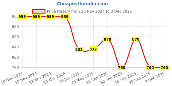 firstcry.com Klotthe Geometric Cotton Blend Double Bed Sheet with 2 Pillow Covers - Multicolour klotthe Price History Graph from 10 Nov 2024 to 3 Dec 2025
