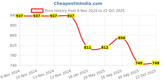 firstcry.com Klotthe Grey Cotton Blend Double Bed Sheet with 2 Pillow Covers klotthe Price History Graph from 9 Nov 2024 to 22 Oct 2025
