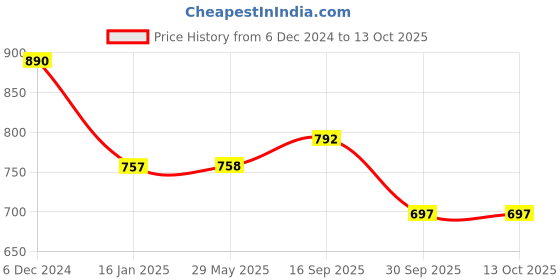 firstcry.com Klotthe Kids King Size Double Bed Sheet With 2 Pillow Covers Car Print - Blue klotthe Price History Graph from 6 Dec 2024 to 12 Oct 2025