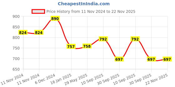 firstcry.com Klotthe Kids King Size Double Bed Sheet With 2 Pillow Covers Printed - Blue klotthe Price History Graph from 11 Nov 2024 to 22 Nov 2025