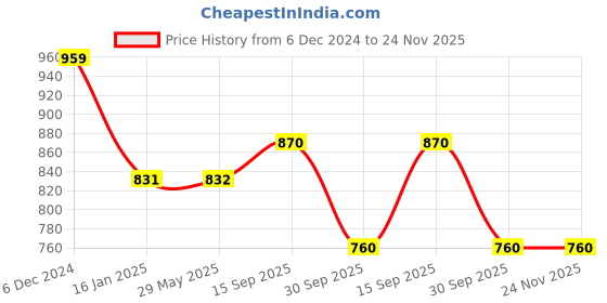 firstcry.com Klotthe Kids King Size Double Bed Sheet With 2 Pillow Covers Unicorn Print - Blue klotthe Price History Graph from 6 Dec 2024 to 24 Nov 2025