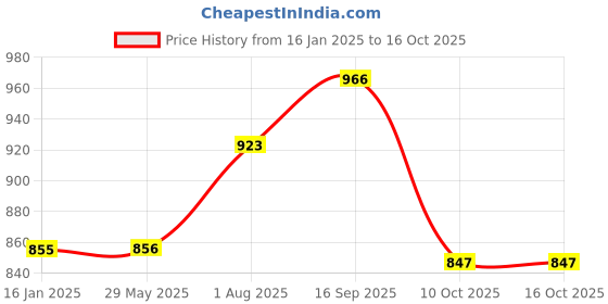 firstcry.com Klotthe Multi Cartoon Characters 300 TC Cotton Blend Fitted Double Bedsheet with 2 Pillow Covers klotthe Price History Graph from 16 Jan 2025 to 16 Oct 2025