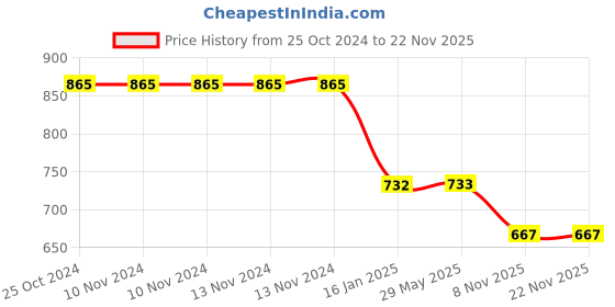 firstcry.com Klotthe Multi Cotton Blend Double Bed Sheet with 2 Pillow Covers - Multi klotthe Price History Graph from 25 Oct 2024 to 21 Nov 2025