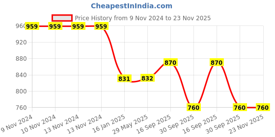 firstcry.com Klotthe Multi Geometric 210 TC Cotton Blend Bedsheet with 2 Pillow Covers klotthe Price History Graph from 9 Nov 2024 to 22 Nov 2025