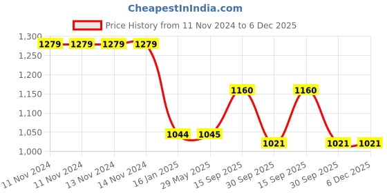 firstcry.com Klotthe Multi Geometric 300 TC Cotton Blend Super King Double Bedsheet with 2 Pillow covers klotthe Price History Graph from 11 Nov 2024 to 6 Dec 2025
