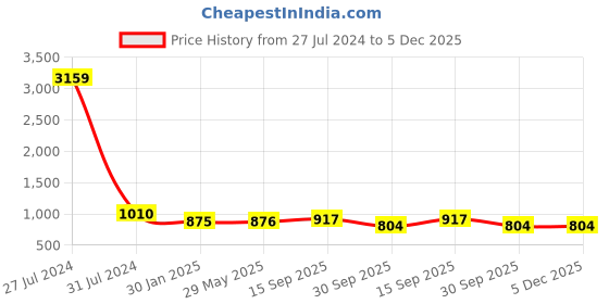 firstcry.com Klotthe Multicolor Floral 300 TC Cotton Blend Double Bedsheet with 2 Pillow Covers klotthe Price History Graph from 27 Jul 2024 to 5 Dec 2025