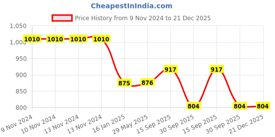 firstcry.com Klotthe Multicolor Floral 300 TC Cotton Blend Double Bedsheet with 2 Pillow Covers klotthe Price History Graph from 9 Nov 2024 to 21 Dec 2025