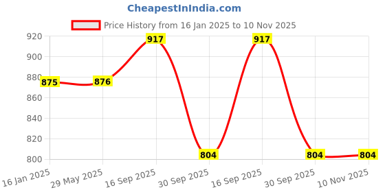 firstcry.com Klotthe Multicolor Floral 300 TC Cotton Blend Double Bedsheet with 2 Pillow Covers klotthe Price History Graph from 16 Jan 2025 to 10 Nov 2025