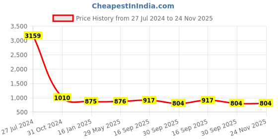 firstcry.com Klotthe Multicolor Geometric 300 TC Cotton Blend Double Bedsheet with 2 Pillow Covers klotthe Price History Graph from 27 Jul 2024 to 23 Nov 2025