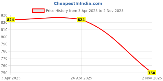 firstcry.com Knit N Knot Denim Distressed Shorts - White knit n knot Price History Graph from 3 Apr 2025 to 2 Nov 2025