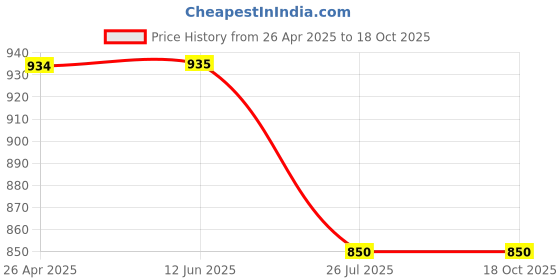 firstcry.com Knit N Knot Denim High Waist Mild Washed Distressed Jeans - Light Blue knit n knot Price History Graph from 26 Apr 2025 to 18 Oct 2025