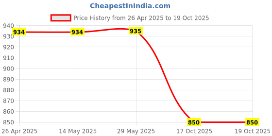 firstcry.com Knit N Knot Denim High Waist Solid Wide Legged Jeans - Lavender knit n knot Price History Graph from 26 Apr 2025 to 18 Oct 2025