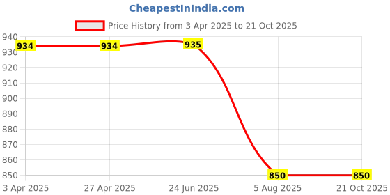 firstcry.com Knit N Knot Denim Mild Washed & Lace Embellished Jeans - Light Blue knit n knot Price History Graph from 3 Apr 2025 to 21 Oct 2025