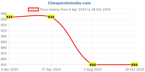 firstcry.com Knit N Knot Denim Mild Washed & Lace Embellished Jeans - Light Blue knit n knot Price History Graph from 6 Apr 2025 to 27 Oct 2025