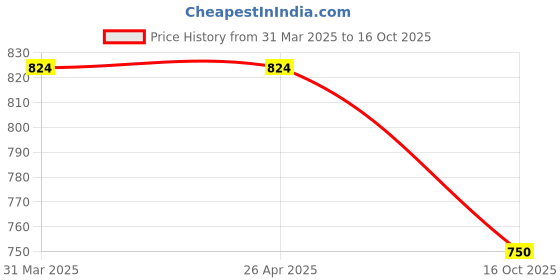 firstcry.com Knit N Knot Denim Solid Shorts - Black knit n knot Price History Graph from 31 Mar 2025 to 16 Oct 2025