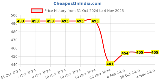 firstcry.com KNITCO Christmas Theme Full Sleeves Tree & Gifts Design Detailed Sweater - Red knitco Price History Graph from 31 Oct 2024 to 2 Nov 2025