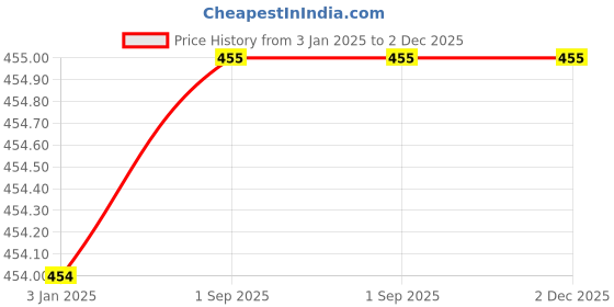 firstcry.com KNITCO Full Sleeves Abstract Design & Heart Designed Sweater - Green knitco Price History Graph from 3 Jan 2025 to 2 Dec 2025