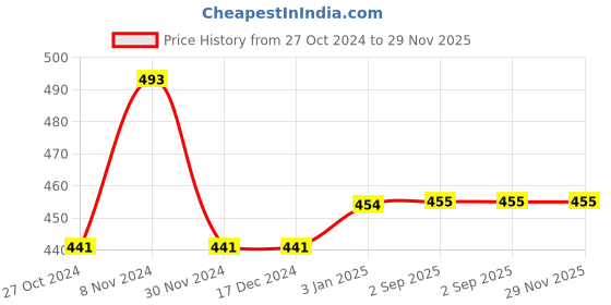 firstcry.com KNITCO Full Sleeves Airplane & Stripe Design Detailed Sweater - Blue knitco Price History Graph from 27 Oct 2024 to 29 Nov 2025