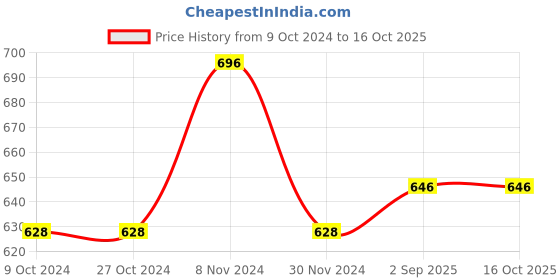 firstcry.com KNITCO Full Sleeves Argyle Graphic Knit Regular Fit Sweater - Black & Red knitco Price History Graph from 9 Oct 2024 to 16 Oct 2025