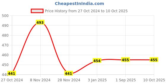 firstcry.com KNITCO Full Sleeves Astronaut Design Detailed & Color Blocked Sweater - Navy Blue knitco Price History Graph from 27 Oct 2024 to 10 Oct 2025