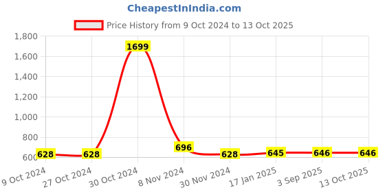 firstcry.com KNITCO Full Sleeves Bowling Pins & Balls Graphic Knit Regular Fit Sweater - Grey & White knitco Price History Graph from 9 Oct 2024 to 13 Oct 2025