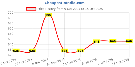 firstcry.com KNITCO Full Sleeves Bowling Pins & Balls Graphic Knit Regular Fit Sweater - Red & White knitco Price History Graph from 9 Oct 2024 to 15 Oct 2025
