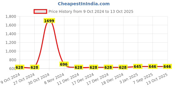 firstcry.com KNITCO Full Sleeves Car And Bicycle Printed  Sweater - Red knitco Price History Graph from 9 Oct 2024 to 13 Oct 2025