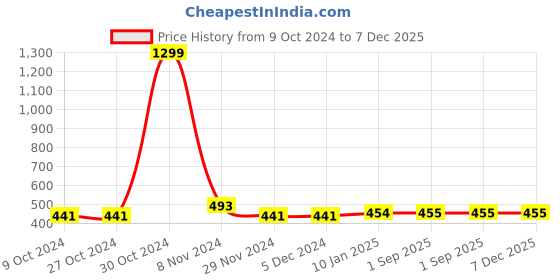 firstcry.com KNITCO Full Sleeves Colour Blocked Placement Astronaut Woven Designed Sweater - Green knitco Price History Graph from 9 Oct 2024 to 7 Dec 2025