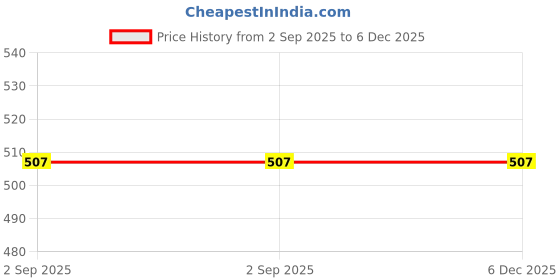 firstcry.com KNITCO Full Sleeves Cowboys Embroidered Loose Fit Sweater - Maroon knitco Price History Graph from 2 Sep 2025 to 5 Dec 2025