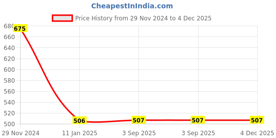 firstcry.com KNITCO Full Sleeves Cowboys Embroidered Loose Fit Sweater - Red knitco Price History Graph from 29 Nov 2024 to 3 Dec 2025