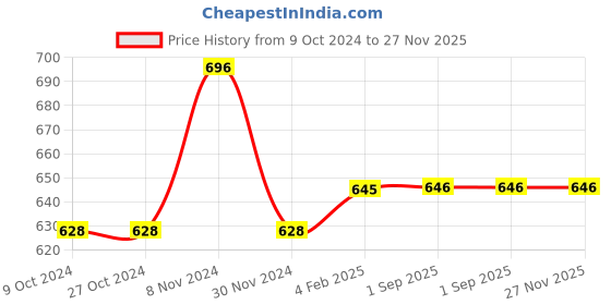 firstcry.com KNITCO Full Sleeves Iceberg Printed Sweater - Red knitco Price History Graph from 9 Oct 2024 to 27 Nov 2025