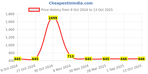 firstcry.com KNITCO Full Sleeves Sriped And Mushroom Patch Detail Sweater - Grey knitco Price History Graph from 9 Oct 2024 to 12 Oct 2025