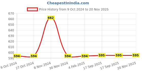 firstcry.com KNITCO Full Sleeves Sriped And Sailor Moon Patch Detail Sweater - Blue knitco Price History Graph from 9 Oct 2024 to 20 Nov 2025