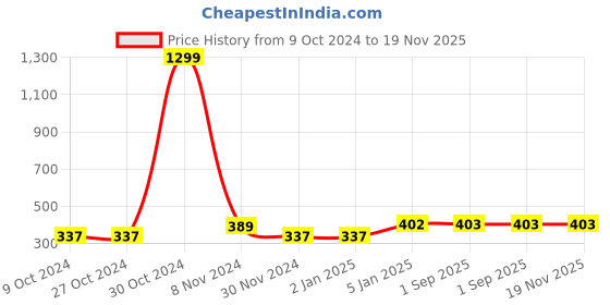 firstcry.com KNITCO Full Sleeves Star Patch Detailed & Striped Designed Acrylic Sweater - Red knitco Price History Graph from 9 Oct 2024 to 19 Nov 2025