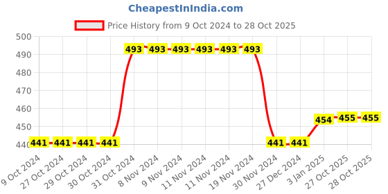 firstcry.com KNITCO Full Sleeves Striped & Airplane Design Detailed Sweater - Yellow knitco Price History Graph from 9 Oct 2024 to 28 Oct 2025