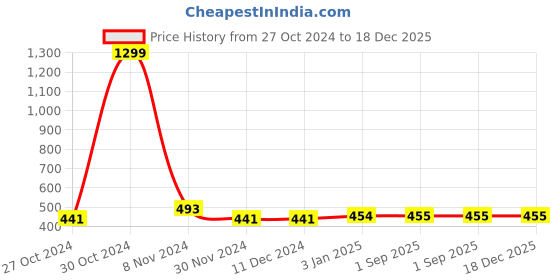 firstcry.com KNITCO Full Sleeves Striped & Burger Bear Design Detailed Acrylic Sweater - Navy Blue knitco Price History Graph from 27 Oct 2024 to 18 Dec 2025