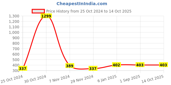 firstcry.com KNITCO Full Sleeves    Striped & Clouds  Patch Detailed  Sweater -  Red knitco Price History Graph from 25 Oct 2024 to 13 Oct 2025