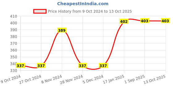 firstcry.com KNITCO Full Sleeves Striped & Fox Face Patch Detailed Acrylic Sweater - Blue knitco Price History Graph from 9 Oct 2024 to 13 Oct 2025
