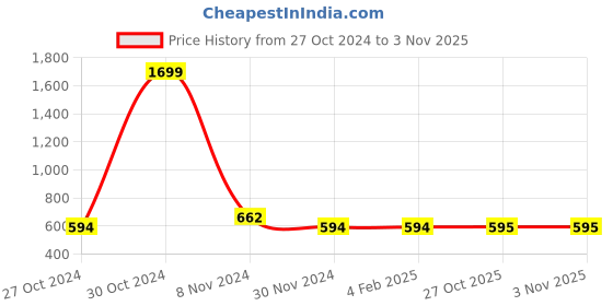firstcry.com KNITCO Full Sleeves Striped And Joker Patch Detail Sweater - Red knitco Price History Graph from 27 Oct 2024 to 2 Nov 2025
