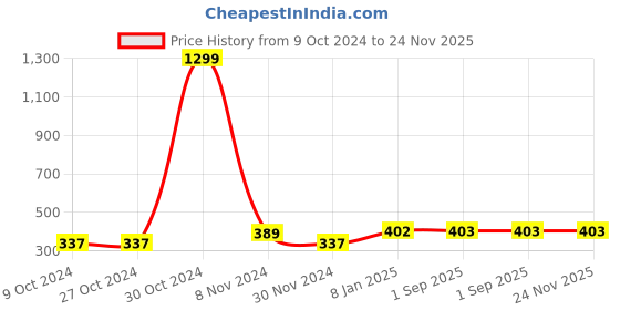 firstcry.com KNITCO Full Sleeves    Striped & Soda Can Patch Detailed  Sweater - Black knitco Price History Graph from 9 Oct 2024 to 24 Nov 2025