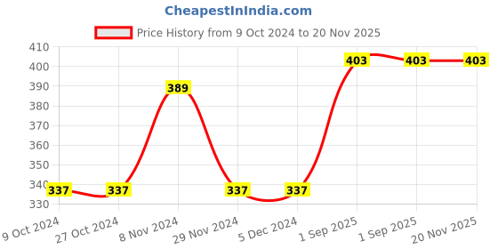 firstcry.com KNITCO Full Sleeves Striped & Soda Can Patch Detailed Sweater - Green knitco Price History Graph from 9 Oct 2024 to 20 Nov 2025