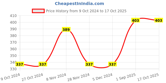 firstcry.com KNITCO Full Sleeves    Striped & Soda Can Patch Detailed  Sweater -  Maroon knitco Price History Graph from 9 Oct 2024 to 16 Oct 2025