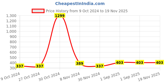 firstcry.com KNITCO Full Sleeves Striped & Super Hero Patch Detailed Acrylic Sweater - Red knitco Price History Graph from 9 Oct 2024 to 19 Nov 2025