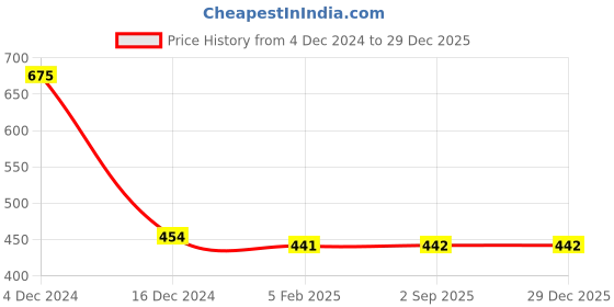 firstcry.com KNITCO Full Sleeves Striped Loose Fit Sweater - Green & Grey knitco Price History Graph from 4 Dec 2024 to 29 Dec 2025