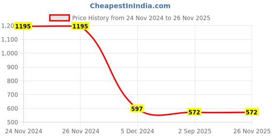 firstcry.com KNITCO Full Sleeves Striped Sweater - Yellow knitco Price History Graph from 24 Nov 2024 to 24 Nov 2025